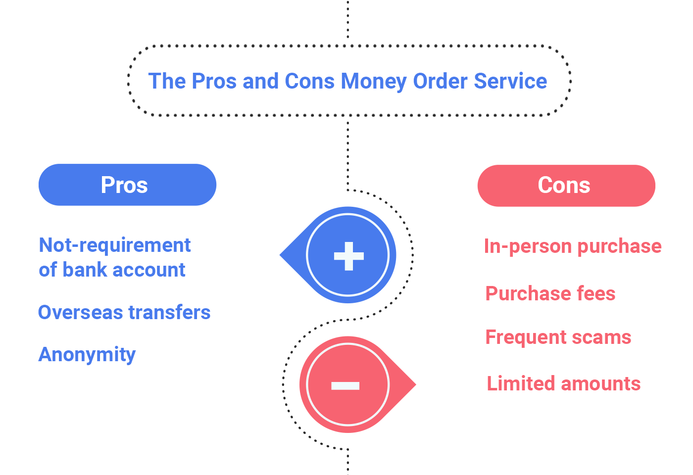 Money order service: All You Need to Know